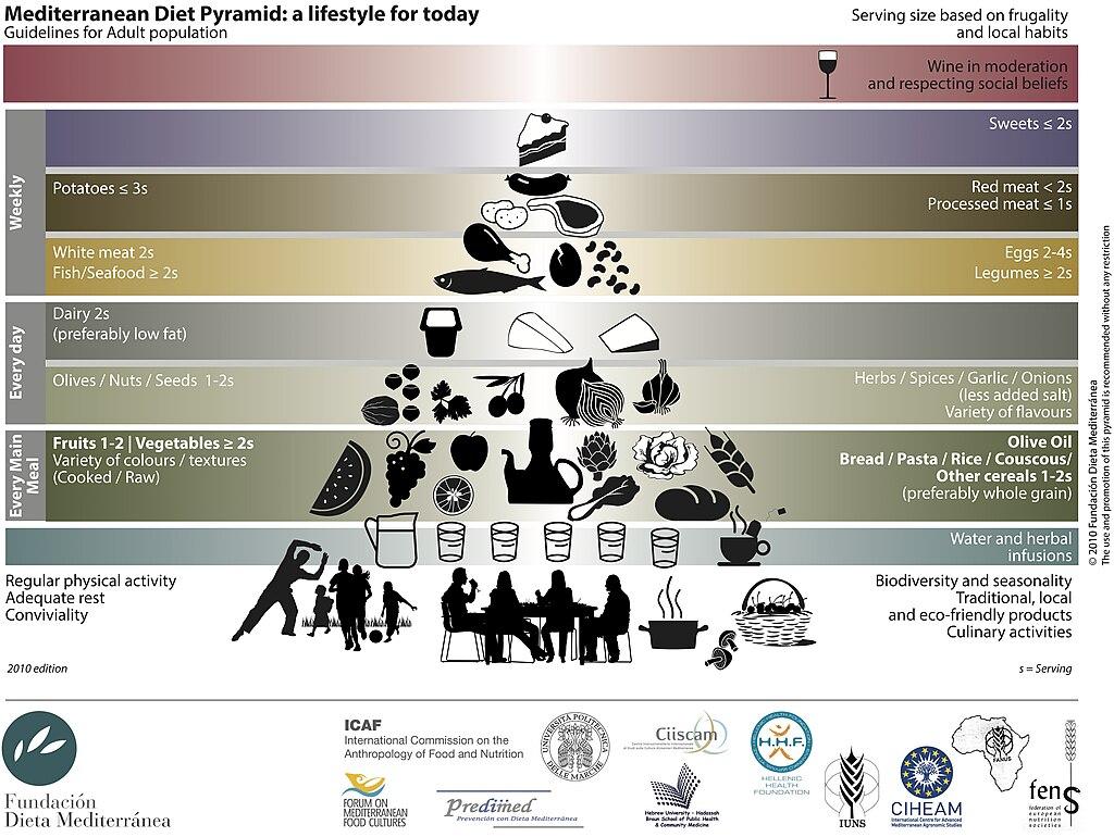 Mediterranean Diet Pyramid showing food groups by recommended frequency, from daily water and vegetables to occasional sweets and wine.