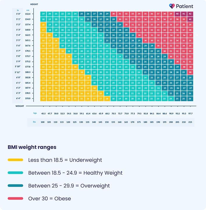 BMI chart